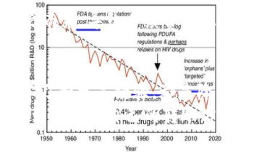 如何将资金最划算地转账到TP钱包？
TP钱包, 转账, 省钱策略/guanjianci

引言：数字钱包的便捷与挑战
随着数字货币和区块链技术的迅猛发展，越来越多的人选择使用数字钱包来管理自己的资产。TP钱包作为国内外知名的数字资产钱包，以其便捷、安全的特点受到了广大用户的青睐。然而，许多人在进行资金转账时，往往会遭遇费用高昂的问题。如何能够将资金最划算地转账到TP钱包，成为了许多用户关心的焦点。今天，我们将深入探讨这一话题，为您提供全面而实用的建议。

一、了解TP钱包的转账机制
在进行资金转账之前，我们首先需要了解TP钱包的基本转账机制。TP钱包支持多种币种的存取和转账操作，其中包括以太坊、比特币以及各种ERC20代币等。转账过程主要分为几个步骤：
ul
    li首先，用户需要在TP钱包中创建账户，并完成身份验证。/li
    li其次，将其他交易所或钱包中的资产转入TP钱包中的特定地址。/li
    li最后，确认交易，并支付相应的矿工费用（Gas Fee）或平台手续费。/li
/ul
在这个过程中，手续费的高低会直接影响到您转账的经济性。因此，了解手续费的构成和转账方式显得尤为重要。

二、选择最划算的转账方式
许多用户在使用TP钱包进行转账时，往往忽视了不同转账方式所产生的费用差异。根据实际情况，我们可以总结出几种相对划算的转账方式：

h41. 直接转账 vs. 使用交易所/h4
对于大多数用户来说，从交易所直接转账到TP钱包是最为便捷和高效的方式。然而，某些平台在转账时收取的手续费可能会让用户感到意外。为了降低费用，您可以考虑先将资产转入其他手续费较低的钱包或平台，再转账到TP钱包。这种方式虽然可能增加了一些操作步骤，但在整体费用上却可能大大降低了支出。

h42. 选择合适的币种/h4
转账时，选择的币种也会对费用产生直接的影响。例如，以太坊（ETH）在网络拥堵时，Gas费用可能会暴涨，而基于其它共识机制的币种，比如Tron（TRX）或LTC（莱特币），则可能在此时显得更加划算。因此，用户可以灵活选择合适的币种进行转账，以获得更优的费用控制。

h43. 选择合适的时间点/h4
数字货币的转账手续费是动态变化的，因此选择合适的时间点进行转账也急需受到重视！在网络负载较轻的时段进行转账，可以极大地降低手续费。在交易所或区块链浏览器上经常可以查询到实时的转账费用状态，这样可以帮助用户实现更为精准的转账时机选择！多么令人振奋的一点！

三、使用工具进行转账
随着科技的发展，各种数字货币转账工具的出现为用户提供了更丰富的选择。例如，使用去中心化交易所（DEX）或一些专业的转账平台，可以帮助用户智能选择转账路径和手续费。如果您没有时间去比较各种平台的转账费用，这些工具无疑是您最好的朋友！它们不仅可以帮助您选择最优的转账方式，还能为您提供实时行情和费用预测。真是如虎添翼！

四、关注网络拥堵与市场动态
网络拥堵是导致转账费用飙升的直接因素之一。因此，了解市场动态和网络状态对于转账成本至关重要。在高峰时期（如市场大涨或大跌时），人们的转账需求激增，网络拥堵随之而来，导致手续费的上升。您可以通过各种实时数据工具，监控网络状态，并选择在低峰时段进行转账，进而减少不必要的支出，何乐而不为呢？

五、总结与展望
在将资金转账到TP钱包的过程中，如何实现费用的最，确实是每位用户都应该认真思考和探索的话题。选择合适的转账方式、币种、时间，使用专业工具监控网络状态，甚至通过学习和分享经验，都是降低转账成本的有效方法。这不仅需要用户具备一定的金融常识和市场敏感性，更离不开对技术工具的灵活运用。
当然，数字资产的管理是一个动态的过程，用户应该时刻保持对市场变化的关注，并持续学习策略。多么令人振奋的未来啊！希望每位用户都能在数字资产的世界中乘风破浪，找到最适合自己的转账方式，实现资产的保值增值！