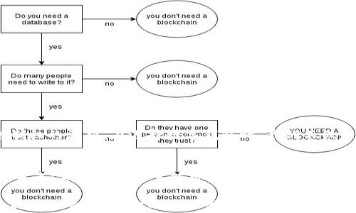 
  DP钱包与TP钱包的对比分析：如何选择最适合你的数字货币钱包/  

关键词
 guanjianci DP钱包, TP钱包, 数字货币钱包/ guanjianci 

引言：数字钱包的时代
在这个数字化迅速发展的时代，数字货币的使用愈发普及，越来越多的人开始关注如何安全、便捷地管理他们的数字资产。尤其是在各种钱包的选择中，DP钱包和TP钱包这两个名字频频被提及。但它们到底有什么不同？哪个更适合你？让我们一同深入探讨这个问题。

什么是DP钱包？
DP钱包（Decentralized Payment Wallet）是一种去中心化的数字货币钱包，旨在为用户提供一个安全、私密和高效的数字资产管理工具。DP钱包采用先进的加密技术，确保用户的数字资产不易被黑客攻击，同时其去中心化特性使得用户不必依赖于第三方机构，完全掌握自己的资产控制权。

DP钱包的特点
ul
    listrong安全性高：/strongDP钱包采用多重加密和区块链技术，确保用户的私钥安全，资产不易受到攻击。/li
    listrong去中心化：/strong用户可以完全掌握自己的资金，不必担心交易平台的风险。/li
    listrong隐私保护：/strongDP钱包一般不需要用户提供个人信息，有效保护用户隐私。/li
/ul

什么是TP钱包？
相较于DP钱包，TP钱包（Third Party Payment Wallet）是一种由第三方机构管理的数字货币钱包。用户在TP钱包中存储数字资产时，实际上是将其资产托管于第三方平台。这类钱包在便捷性和用户体验方面表现优异，但在安全性和控制权方面可能存在一定隐患。

TP钱包的特点
ul
    listrong易用性高：/strongTP钱包通常提供用户友好的界面，简单易用，适合新手和普通用户。/li
    listrong功能丰富：/strong提供多种附加功能，例如交易、兑换、理财等，非常适合主动管理资产的用户。/li
    listrong客服支持：/strong通过第三方平台，用户可以获得及时的客服支持，解决使用过程中的问题。/li
/ul

DP钱包与TP钱包的比较
现在，我们来比较这两种钱包的优劣，以帮助你做出更明智的选择。

h4安全性/h4
安全性无疑是用户在选择数字钱包时最关心的因素之一。DP钱包以其去中心化的特性，使用户能够完全控制自己的资产，不必担心因为第三方平台的安全漏洞而导致资产损失。而TP钱包虽然采用先进的安全措施，但由于其中心化的特点，仍然存在一定的风险。总之，如果你的首要考虑是安全性，DP钱包可能更符合你的需求！

h4易用性/h4
如果你是一位数字货币新手，可能会觉得TP钱包的用户体验更友好。它通常提供更直观的界面，简化了操作流程，可以帮助初学者轻松上手。而DP钱包虽然功能强大，但界面相对复杂，可能需要一些时间来熟悉。因此，在易用性方面，TP钱包更胜一筹！

h4功能多样性/h4
TP钱包通常提供多种附加功能，如交易、兑换、理财等，能够满足用户多样化的需求。而DP钱包则更多地专注于资产的安全管理。若你希望拥有更多的功能和灵活的金融服务，TP钱包可能是更好的选择！

如何选择适合自己的钱包
选择DP钱包还是TP钱包，最终还是要根据个人的需求和使用习惯来决定。在这里，我给出一些建议，帮助你更好地选择： 
ul
    listrong安全性优先：/strong如果你非常重视数字资产的安全和控制权，DP钱包会是更合适的选择。/li
    listrong新手用户：/strong如果你是刚入门的数字货币用户，TP钱包的易用性会让你更快上手。/li
    listrong功能需求：/strong考虑你对钱包的具体需求，比如是否需要进行多种交易和转换，选择适合的产品。/li
/ul

情感共鸣与文化连接
数字货币的兴起不仅仅是金融科技的发展，更是文化的一种体现。它代表着对传统金融体系的挑战和颠覆，体现了人们对自由、隐私和资产控制权的渴望。在选择数字钱包时，我们不仅是在选择一个工具，也是在选择一种生活方式！无论是安全至上的DP钱包，还是用户友好的TP钱包，最终都能反映出我们的价值观和生活态度。

结语：你的钱包，你的选择
无论你选择DP钱包还是TP钱包，最重要的是找到最适合自己的那一款。多么令人振奋！在数字货币的世界里，每个人都有机会掌握自己的财务未来！希望本篇文章能帮助你更清晰地认识这两者之间的差异，做出明智的选择，享受数字资产带来的无限可能！

在这个变化多端的时代，数字资产的管理已成为我们生活中不可缺少的一部分。而选择合适的钱包，无疑是我们开启数字货币旅程的第一步。把握机会，迈出你的小步伐，或许未来的不确定性将在你手中创造出绚丽的篇章！