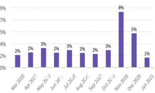 冷钱包如何进行安全交易